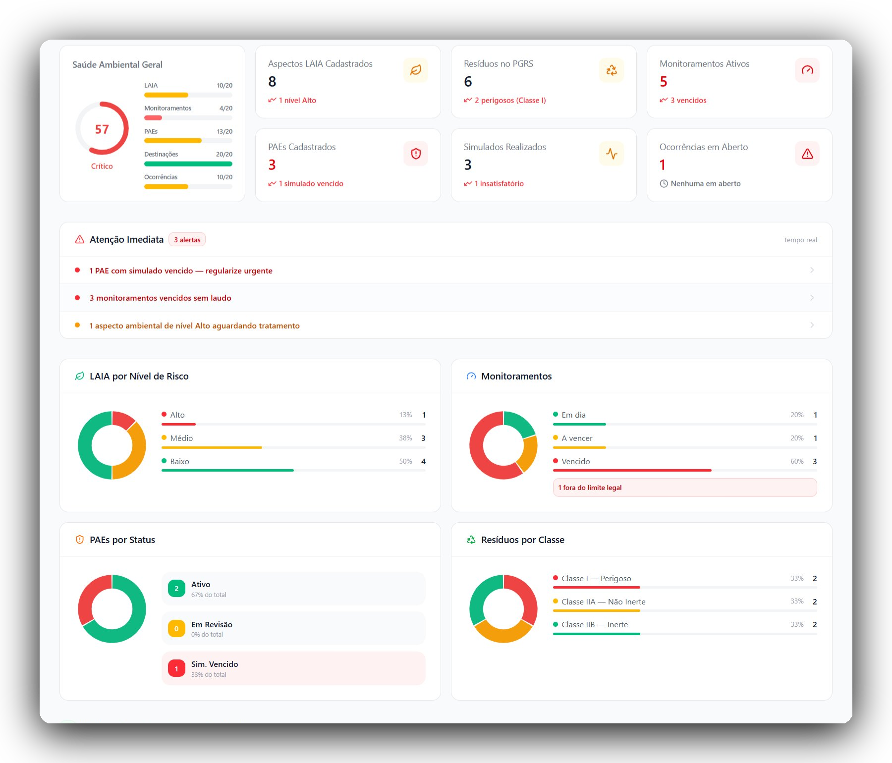 Dashboard Ambiental